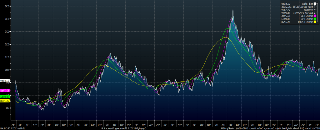 USTW$ Index (US Trade Weighted M 2015-03-13 09-31-33